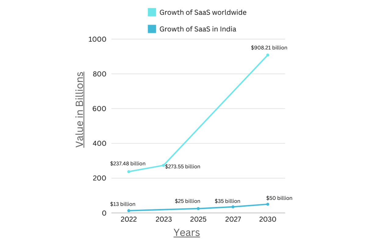 Growth of SaaS Market in India